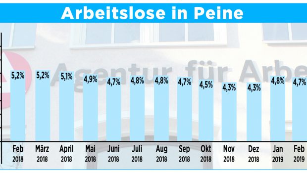 Peiner Arbeitsmarkt: Profit durch milden Winter